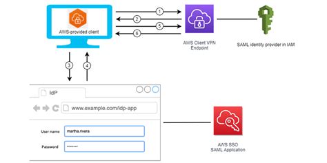 sso vpn connection